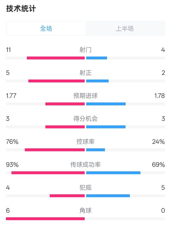 皇马半场1-2莱加内斯数据：射门11-4，射正5-2，控球率76%-24%