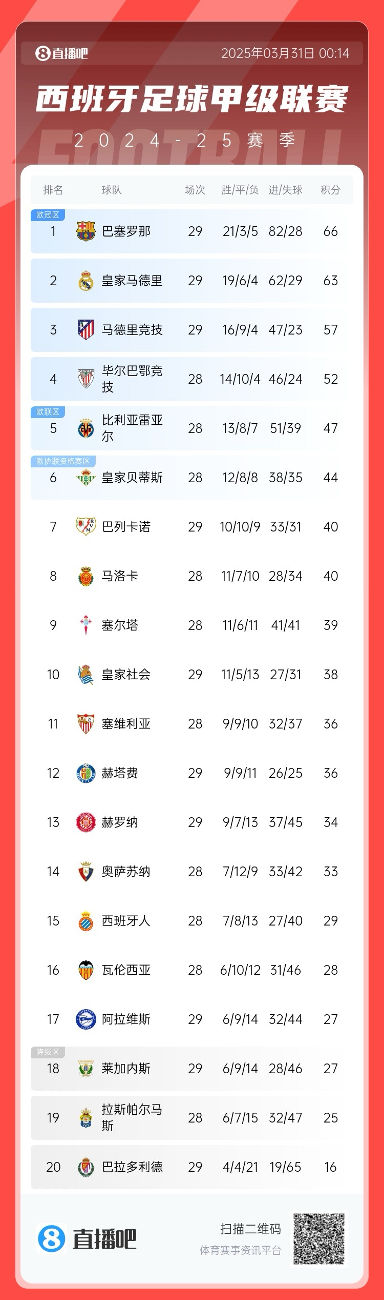 争冠二人转！西甲积分榜：巴萨29轮后3分优势力压皇马领跑